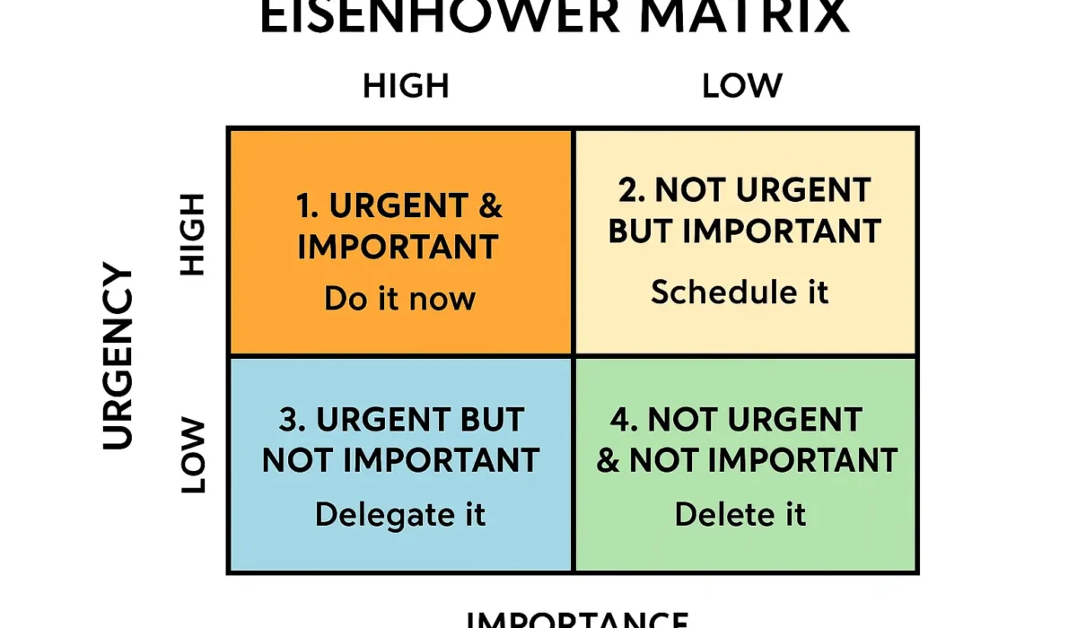 Eisenhower Matrix Prioritize Your TODO List