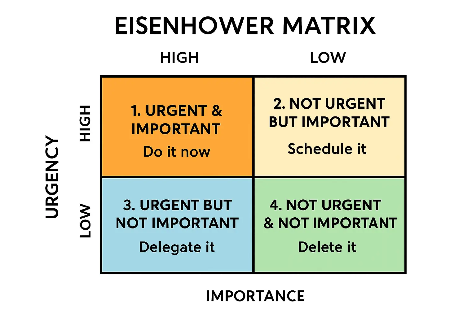 Eisenhower Matrix Prioritize Your TODO List